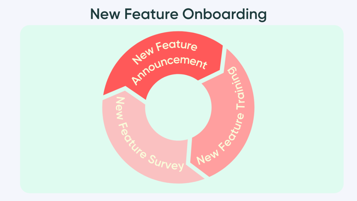new feature onboarding process
