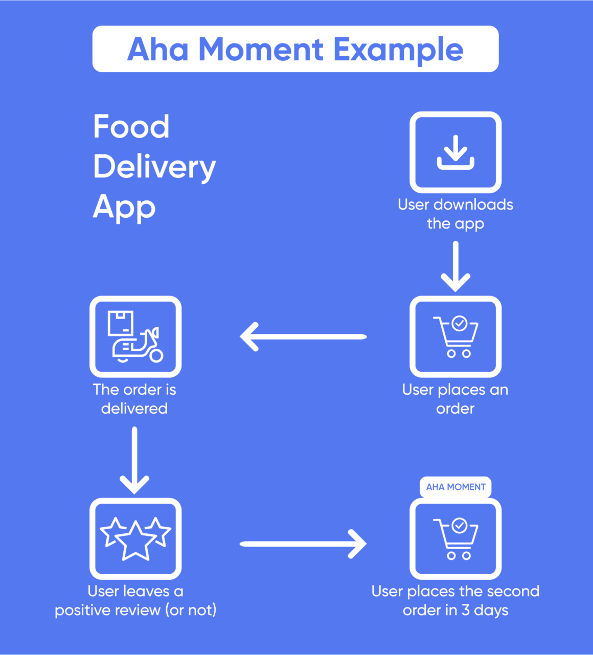 aha moment example food delivery app